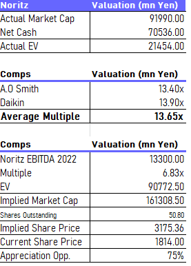 Noritz Valuation