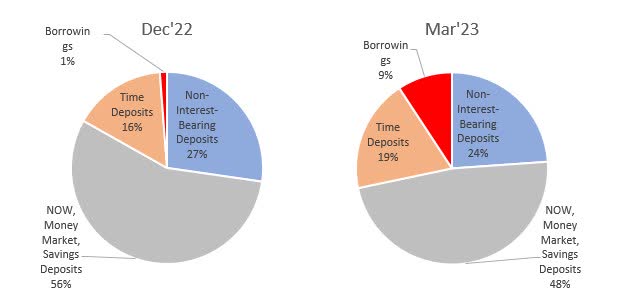 Funding Mix Change