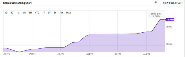 Outstanding Shares