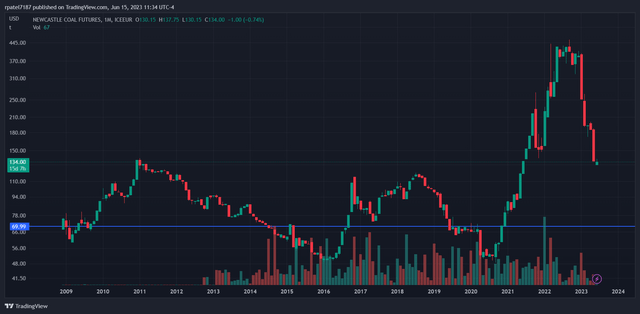 Newcastle Coal Front-Month Futures