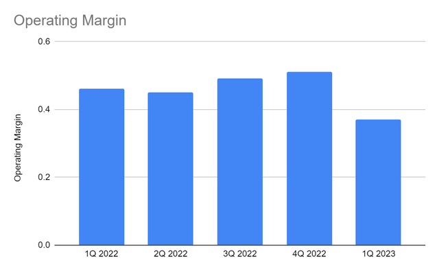 Operating Margin