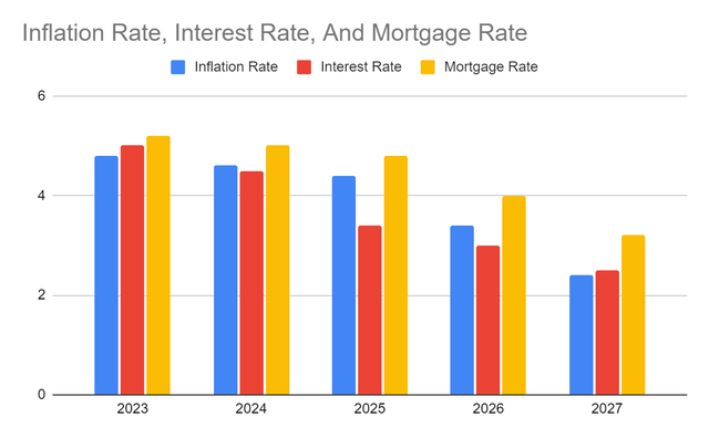 Inflation Rate, Interest Rate, And Mortgage Rate