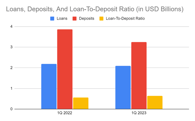 Loans, Deposits, And Loan-To-Deposit Ratio