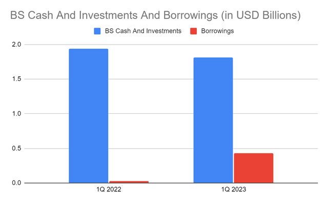 Cash And Investments And MarketWatch