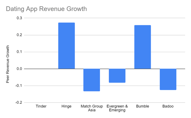 Dating App Revenue Growth