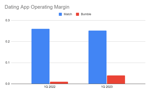 Dating App Operating Margin