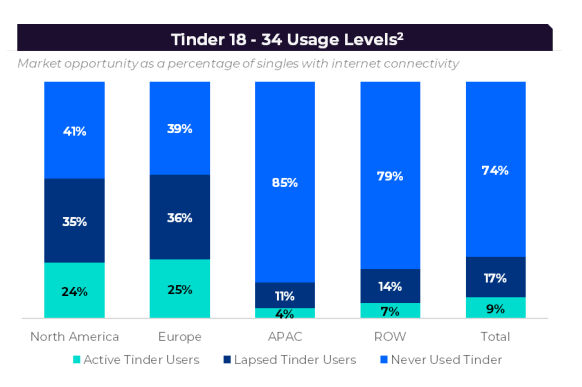 Tinder Usage