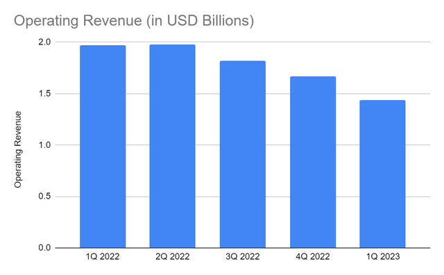 Operating Revenue