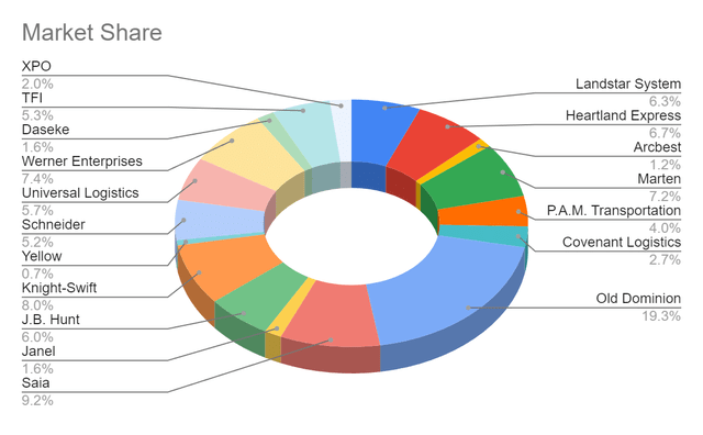 Market Share