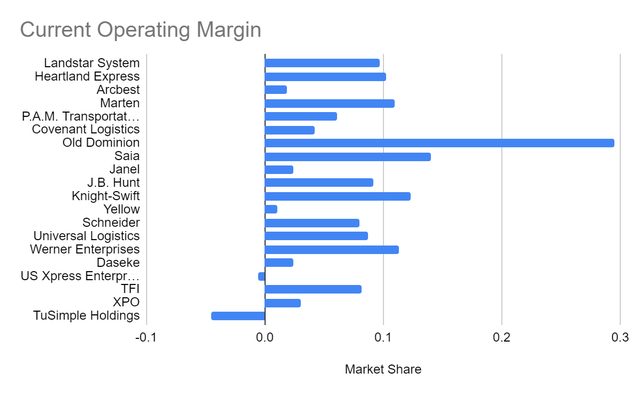 Current Operating Margin