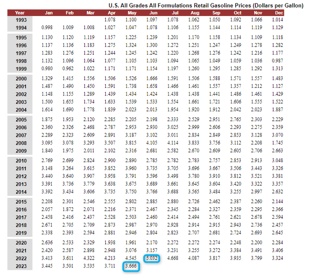 Gasoline Prices