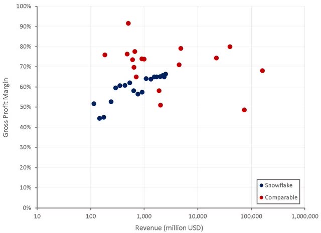 Snowflake Gross Profit Margin