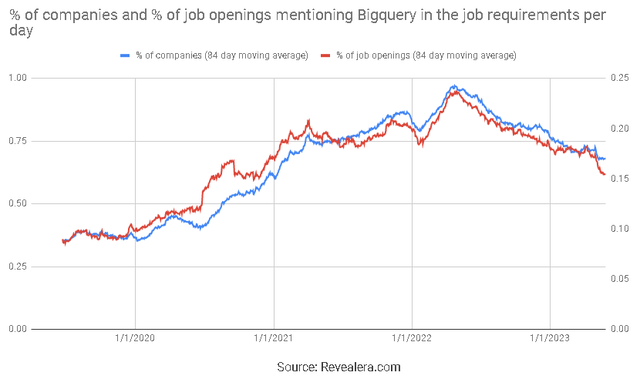 Job Openings Mentioning BigQuery in the Job Requirements