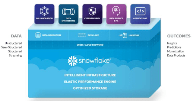 Snowflake's Platform