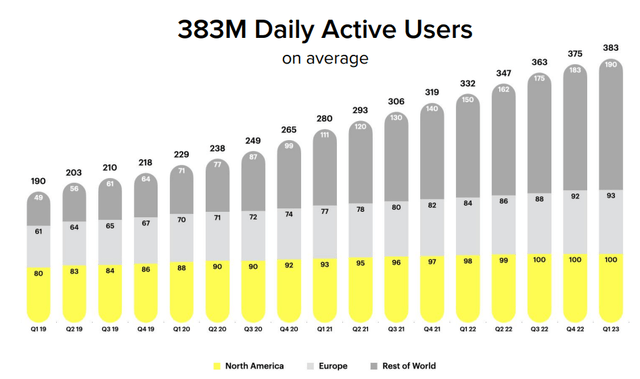 Snapchat Daily Active Users