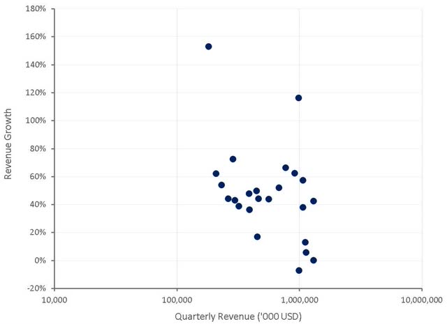 Snap Revenue Growth