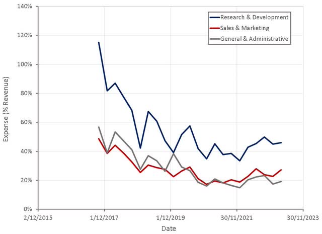 Snap Operating Expenses