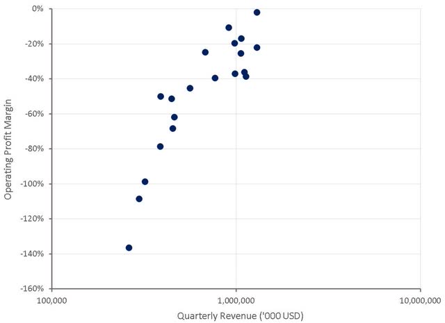 Snap Operating Profit Margins