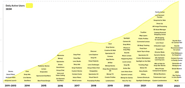 Timeline of Snap Innovations