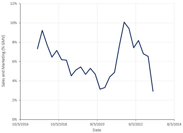 Sales and Marketing Expense as a Percentage of Revenue