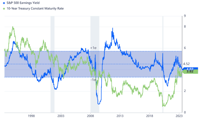 S&P 500 earnings yield vs. US10Y