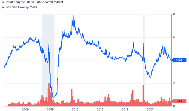 Insiders are not buying this rally.