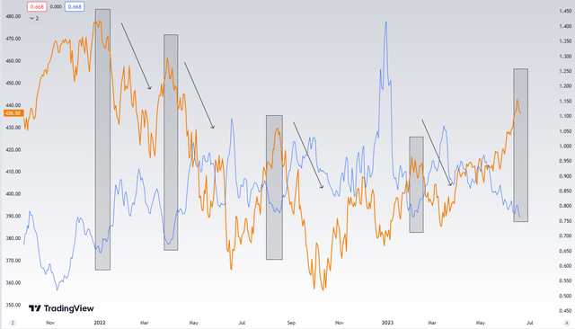 Put-call ratio reversal