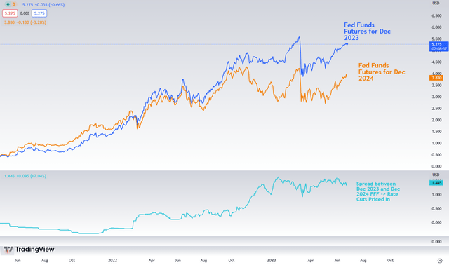 Implied FFR and priced rate cuts.