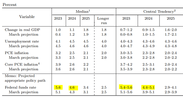 FOMC June projection