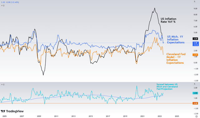 Short-term inflation expectations.