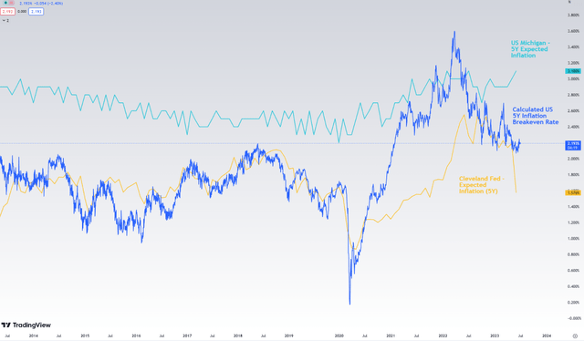 Medium-term inflation expectations.