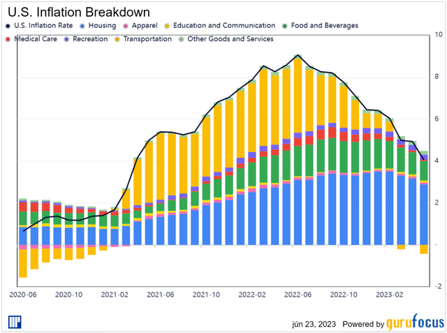 US Inflation Breakdown