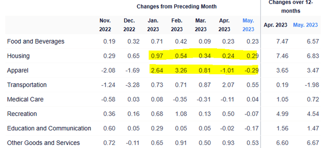 CPI breakdown in May