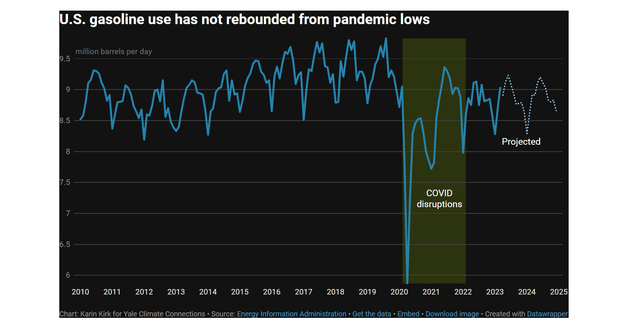 gasoline demand