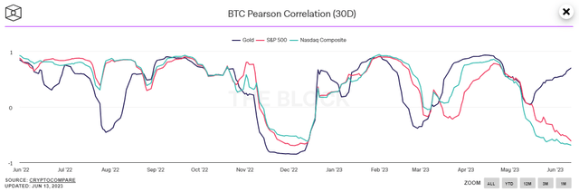 BTC Correlations