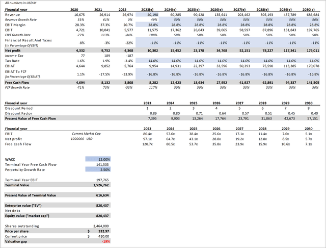 Discounted Cash Flow Analysis for NVIDIA