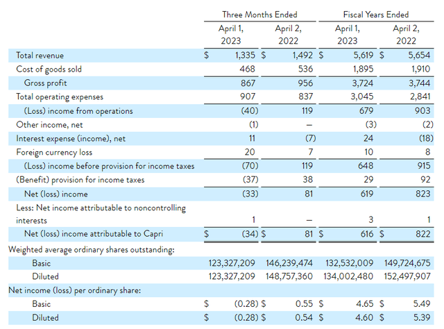 Capri Holdings Q4 Financials in a Snap