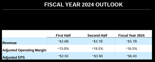 Capri Holdings 2024 guidance