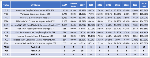 Consumer Staples ETF Performance Review