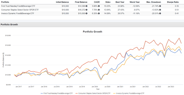 FTXG vs. XLP vs. PBJ Performance