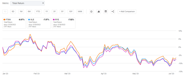 FTXN YTD Returns