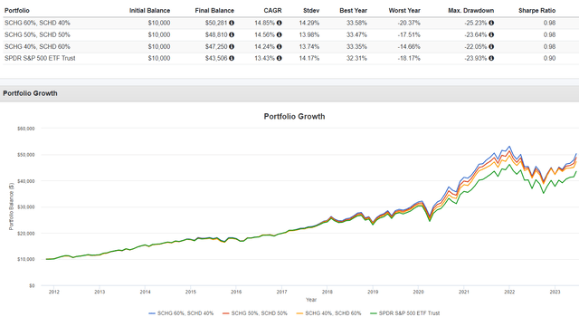 Simulated Backtested Results: SCHD/SCHG vs. SPY