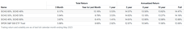 Simulated Backtested Results: SCHG/SCHD vs. SPY Periodic Returns