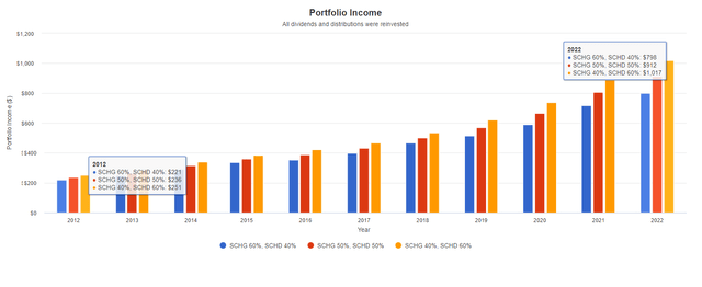 Simulated Backtested Results: SCHG/SCHD vs. SPY Portfolio Income Growth (Dividend Growth)