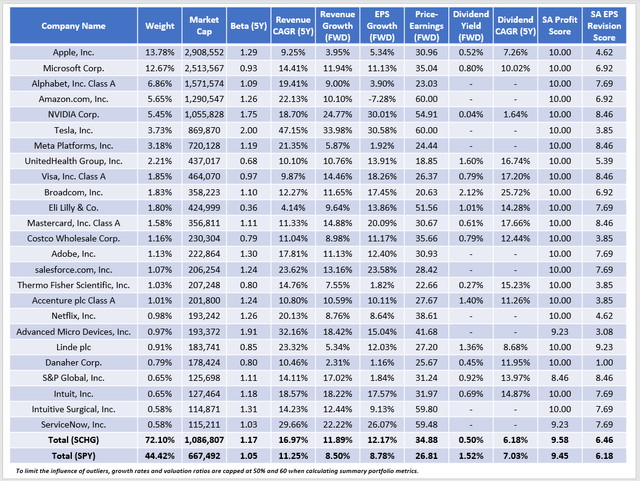 SCHG Fundamentals By Company