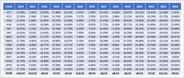 Large-Cap Growth ETF Annual Returns Comparison: FTC, ILCG, IUSG, IVW, IWF, IWY, MGK, ONEQ, PWB, QQEW, QQQ, RPG, SCHG, SPYG, VUG