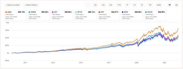 Compounded Returns Since 2010: QQQ, ONEQ, IWY, SPYG, IWF, MGK, SCHG