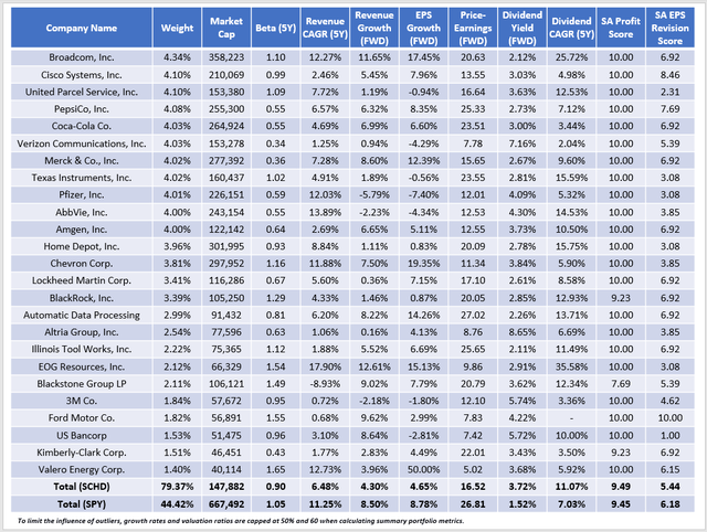 SCHD Fundamentals By Company