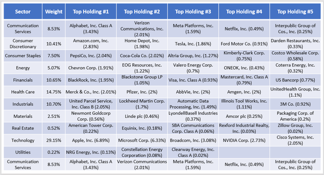 SCHG/SCHD Combined Portfolio: Sector Allocations and Top Holdings