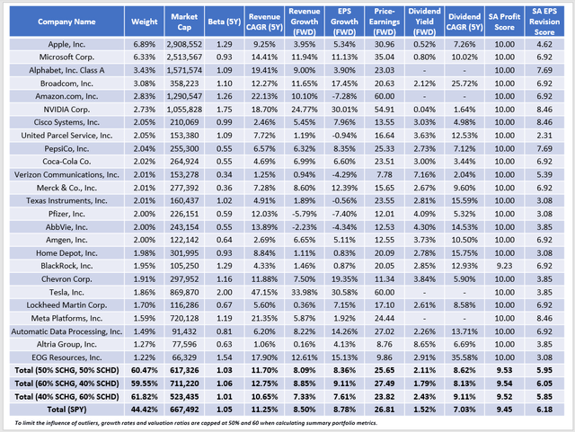 SCHG/SCHD Fundamentals By Company vs. SPY